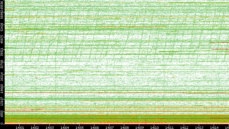 Src. Port vs. Time