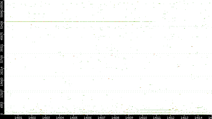 Dest. Port vs. Time