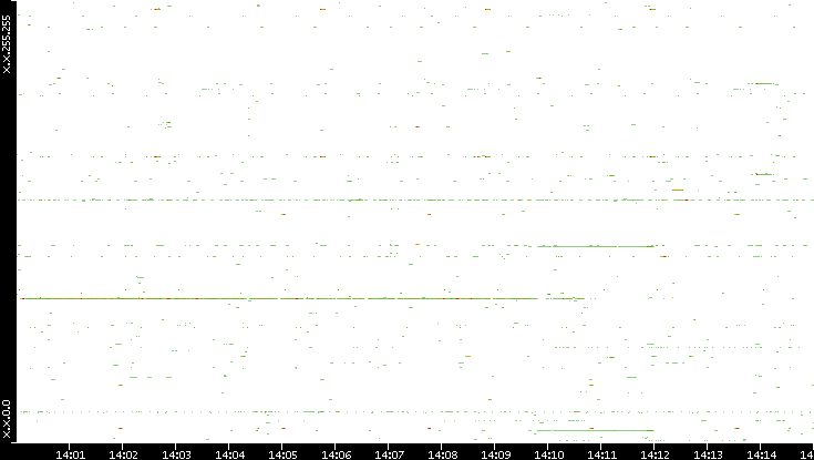 Src. IP vs. Time