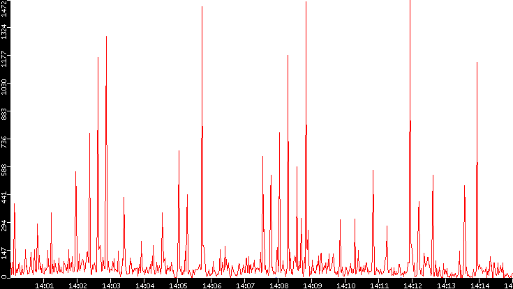 Nb. of Packets vs. Time