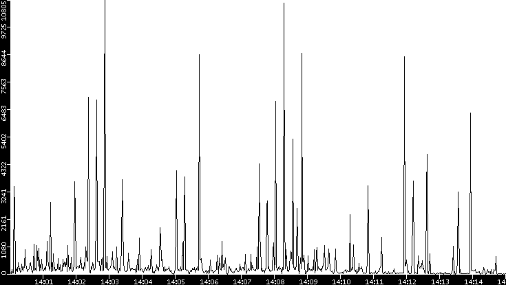 Throughput vs. Time