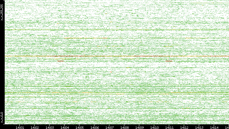Src. IP vs. Time