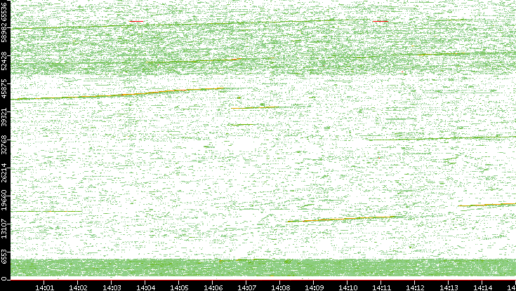 Src. Port vs. Time