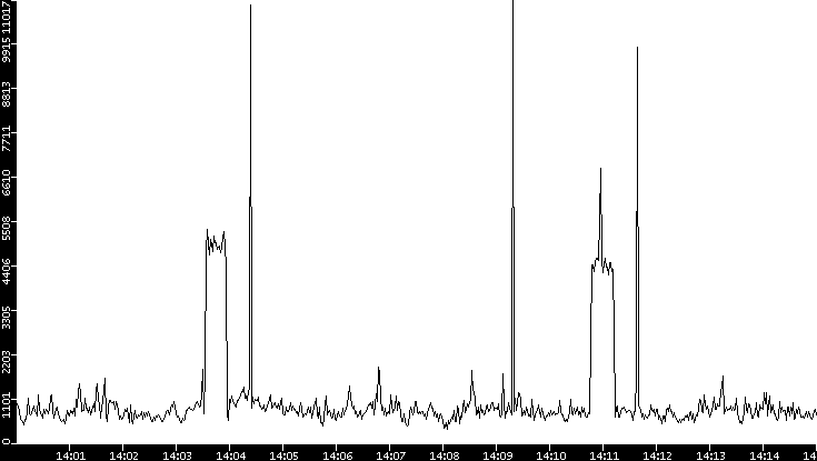 Throughput vs. Time