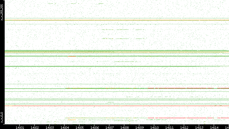 Dest. IP vs. Time