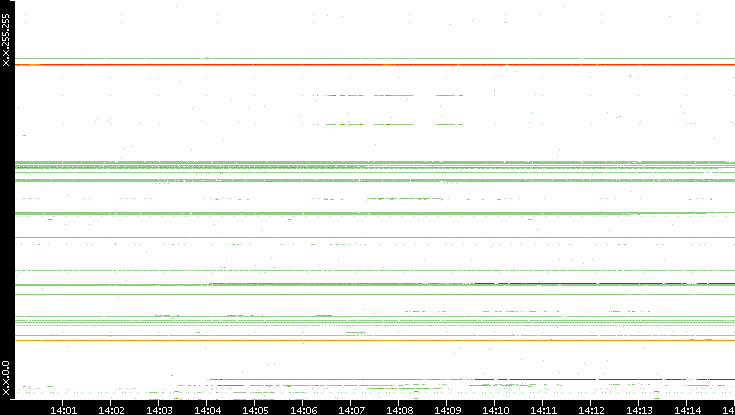 Src. IP vs. Time