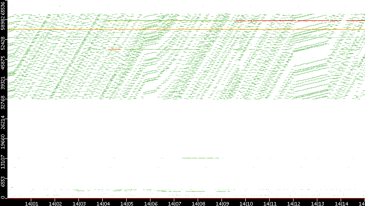 Src. Port vs. Time