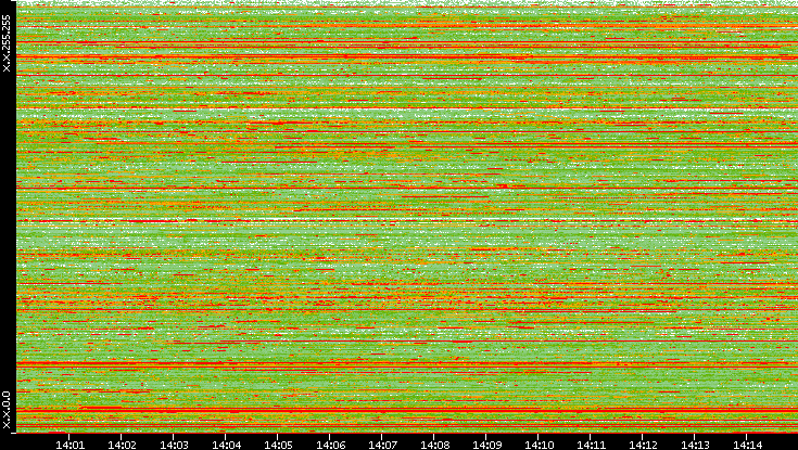 Src. IP vs. Time