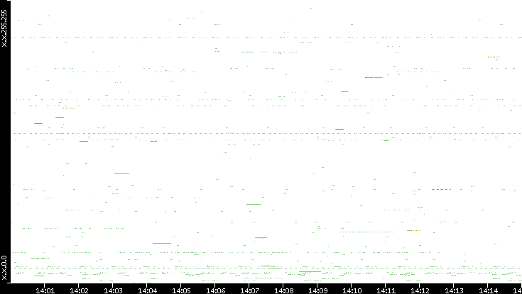 Src. IP vs. Time