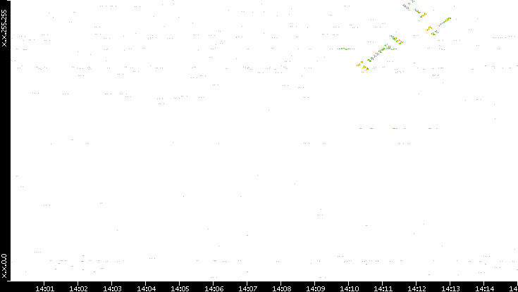Dest. IP vs. Time