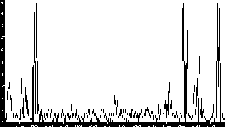Throughput vs. Time