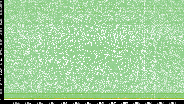 Dest. Port vs. Time