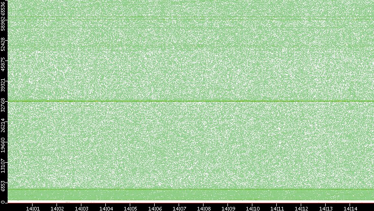 Src. Port vs. Time