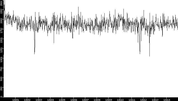 Throughput vs. Time