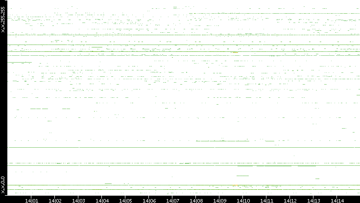 Dest. IP vs. Time