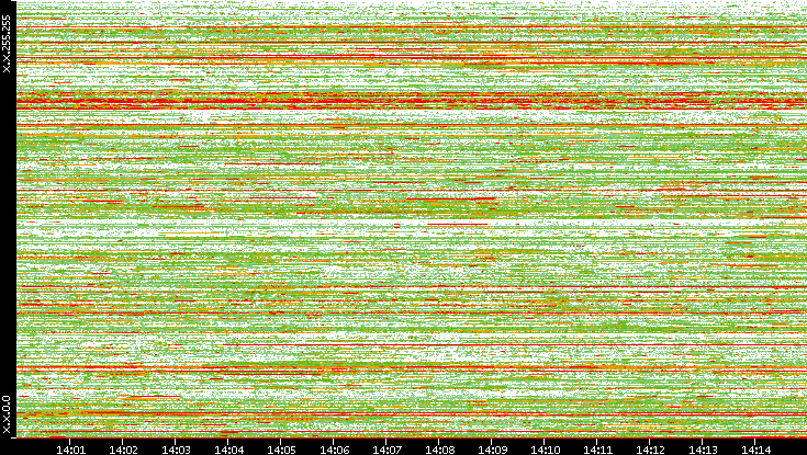 Dest. IP vs. Time