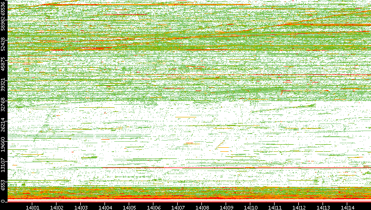 Src. Port vs. Time
