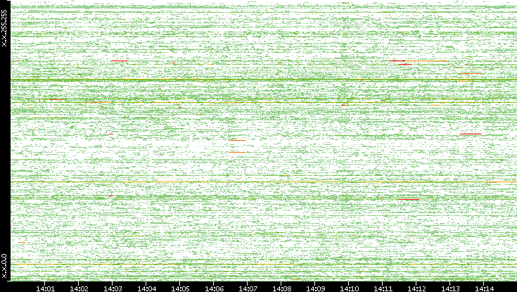 Dest. IP vs. Time