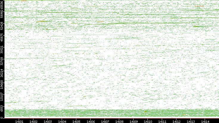 Dest. Port vs. Time