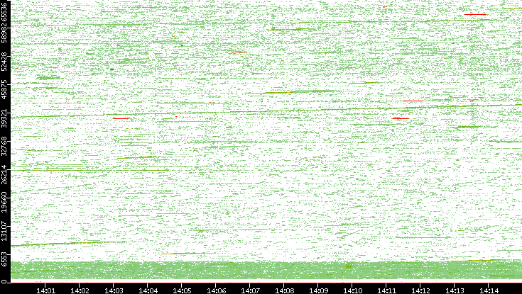 Src. Port vs. Time