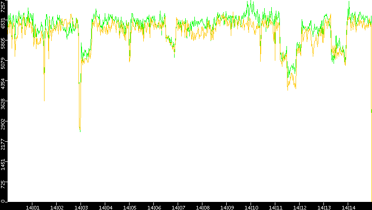 Entropy of Port vs. Time