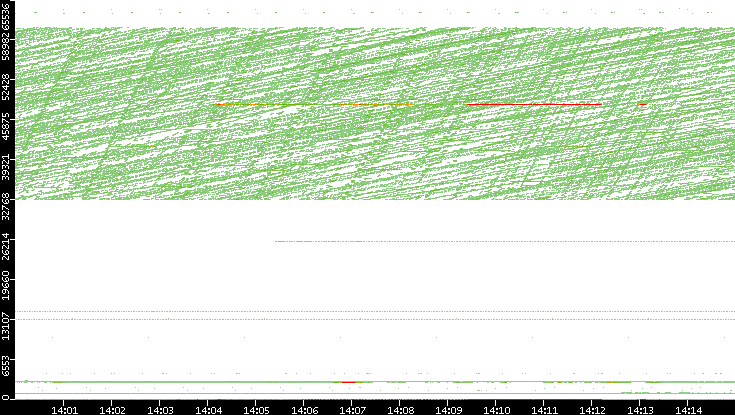 Dest. Port vs. Time