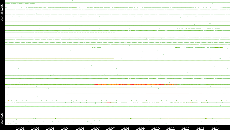 Src. IP vs. Time