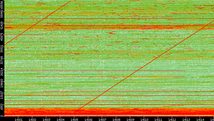 Dest. Port vs. Time