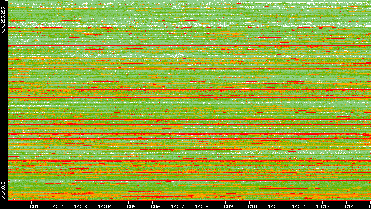 Src. IP vs. Time