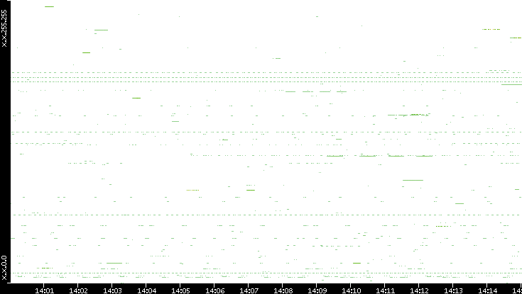 Src. IP vs. Time