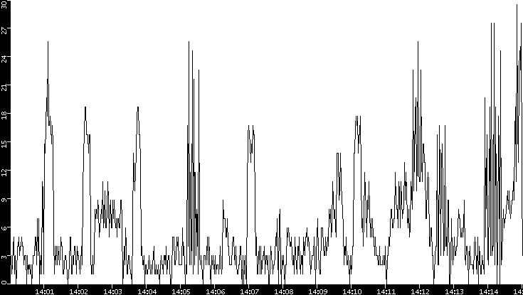Throughput vs. Time