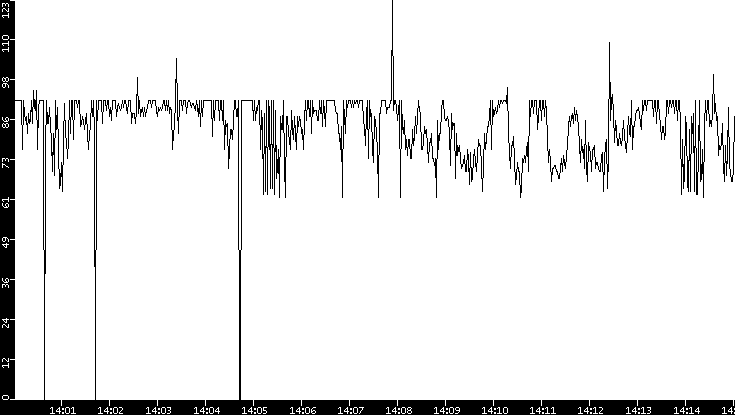 Average Packet Size vs. Time