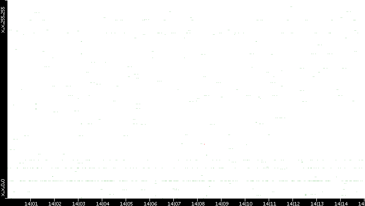 Src. IP vs. Time