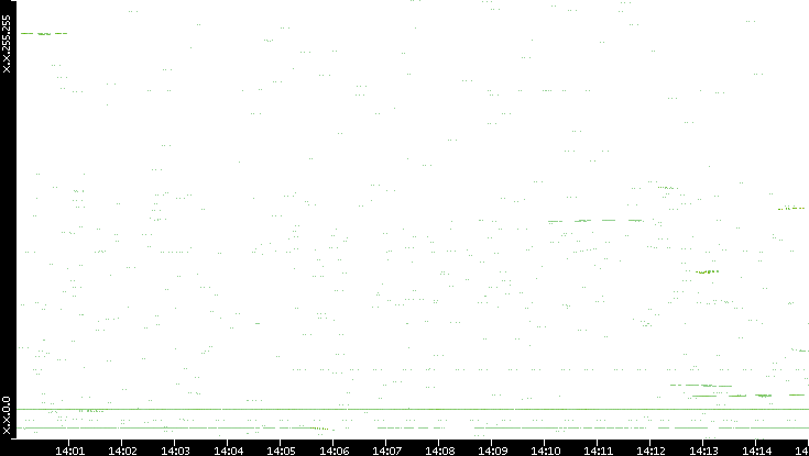 Dest. IP vs. Time