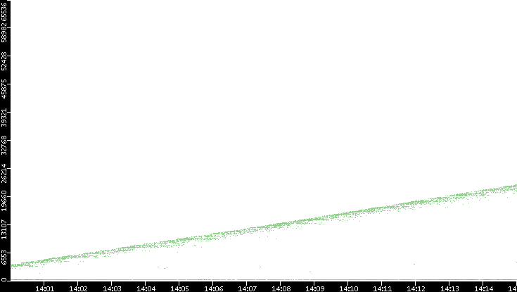 Dest. Port vs. Time