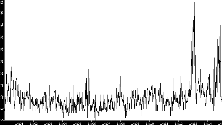 Throughput vs. Time