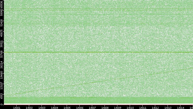 Src. Port vs. Time