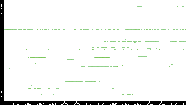 Dest. IP vs. Time