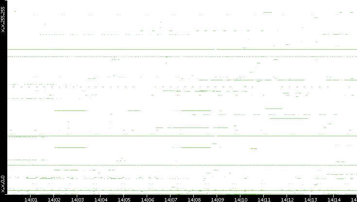 Src. IP vs. Time