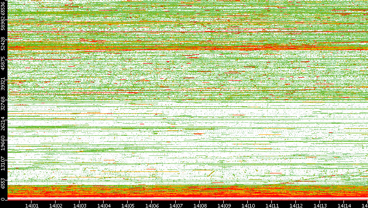 Dest. Port vs. Time