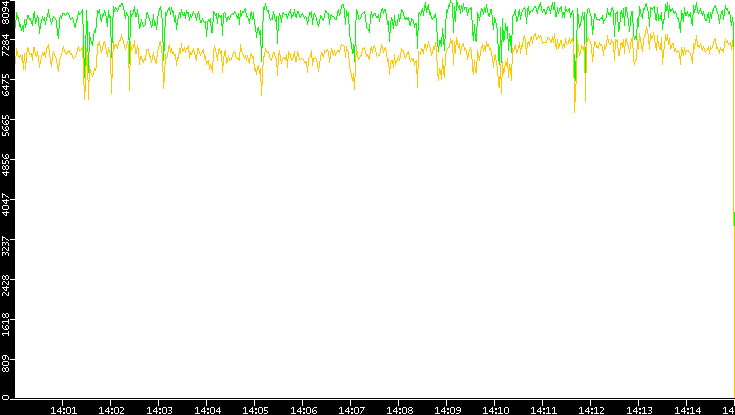 Entropy of Port vs. Time