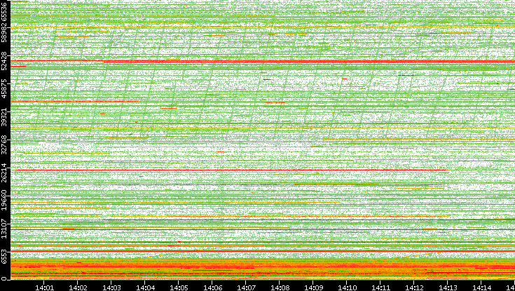 Dest. Port vs. Time