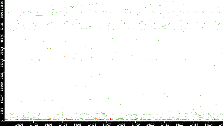 Src. Port vs. Time