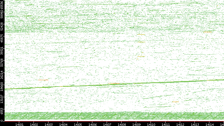 Dest. Port vs. Time