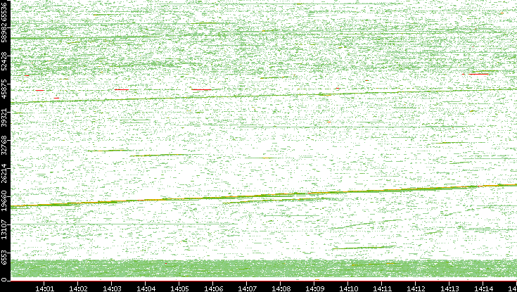 Src. Port vs. Time