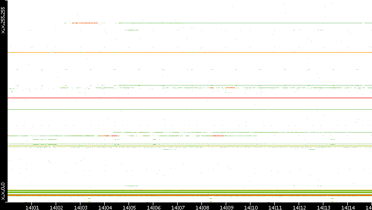 Src. IP vs. Time