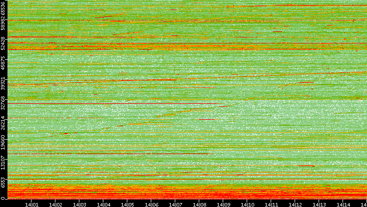 Src. Port vs. Time