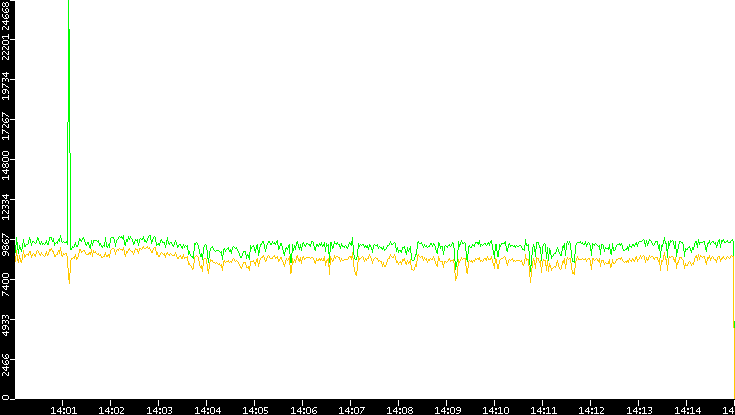 Entropy of Port vs. Time