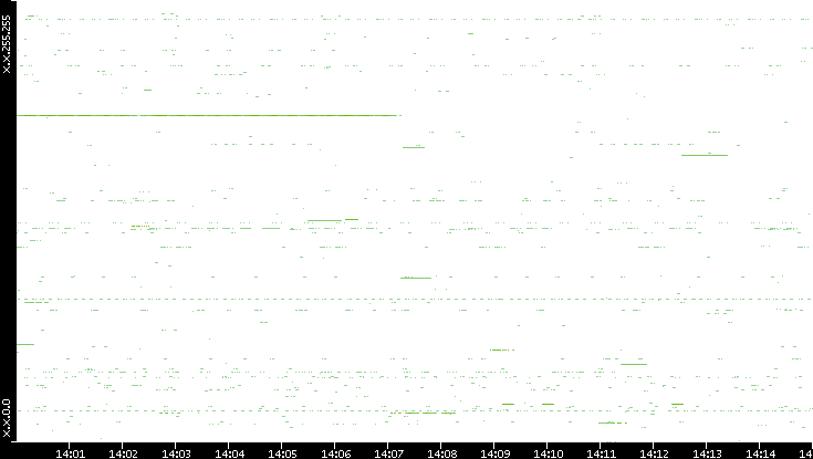 Src. IP vs. Time