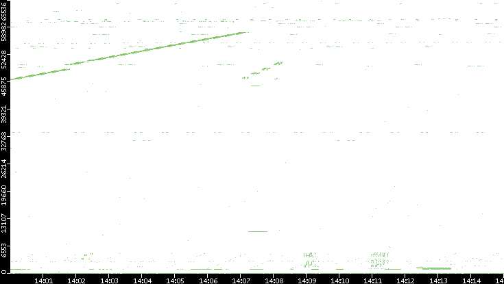 Src. Port vs. Time